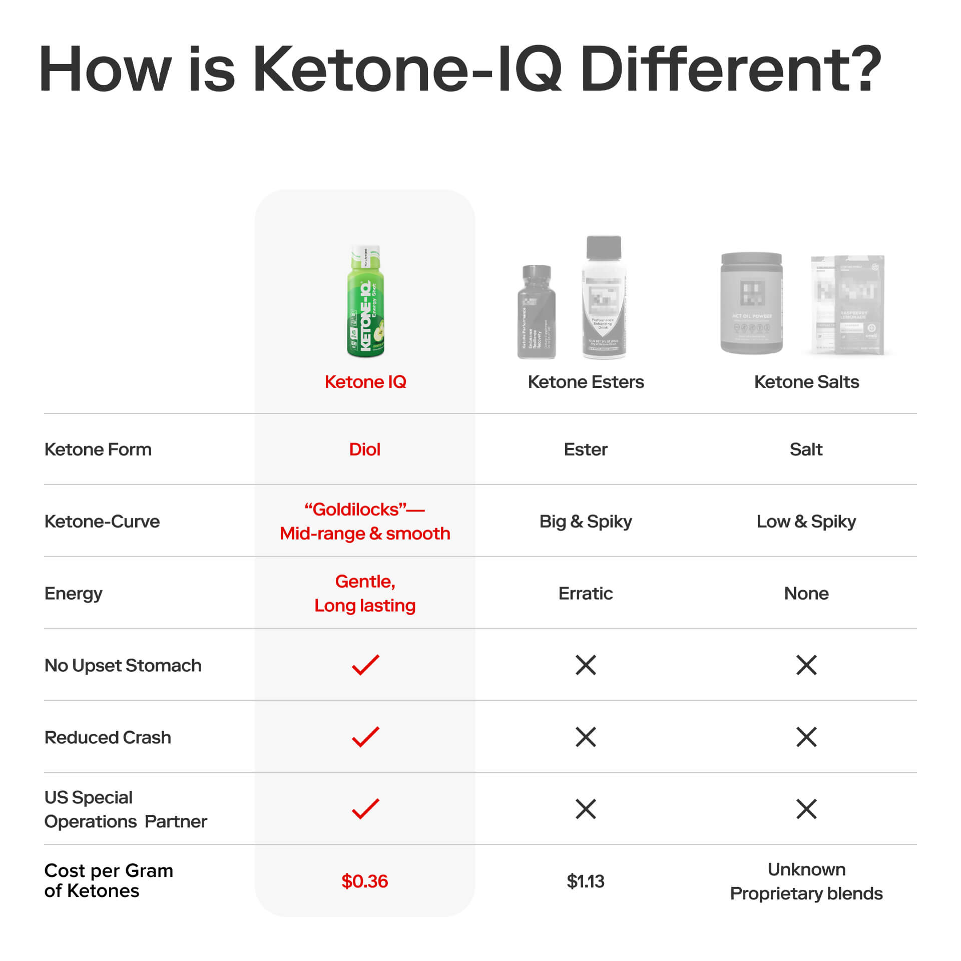 Ketone-IQ No Caffeine Shot Green Apple Ketone-IQ Shot Green Apple Base H.V.M.N. 