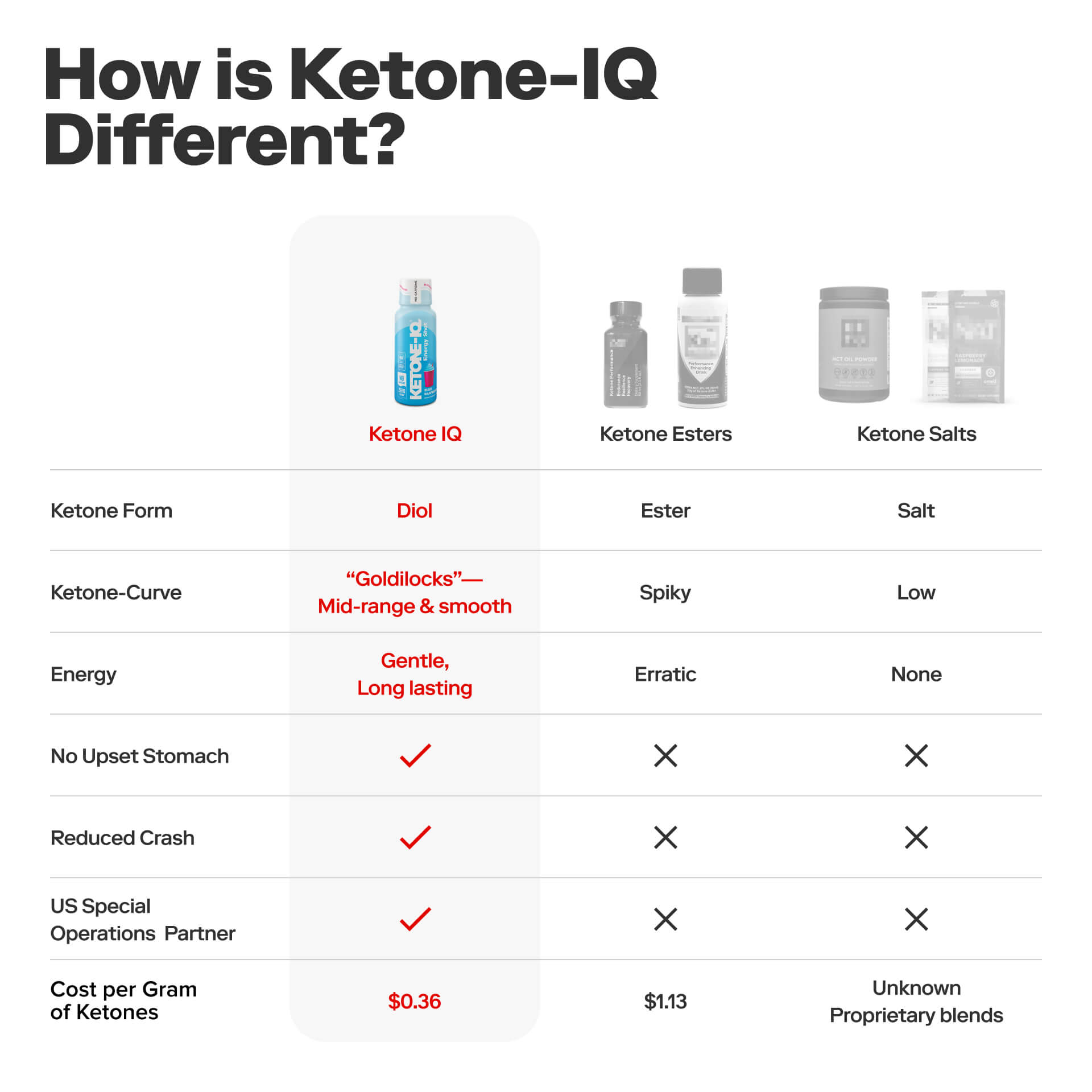 Ketone-IQ® No Caffeine Raspberry Shot | Steady Focus Fuel