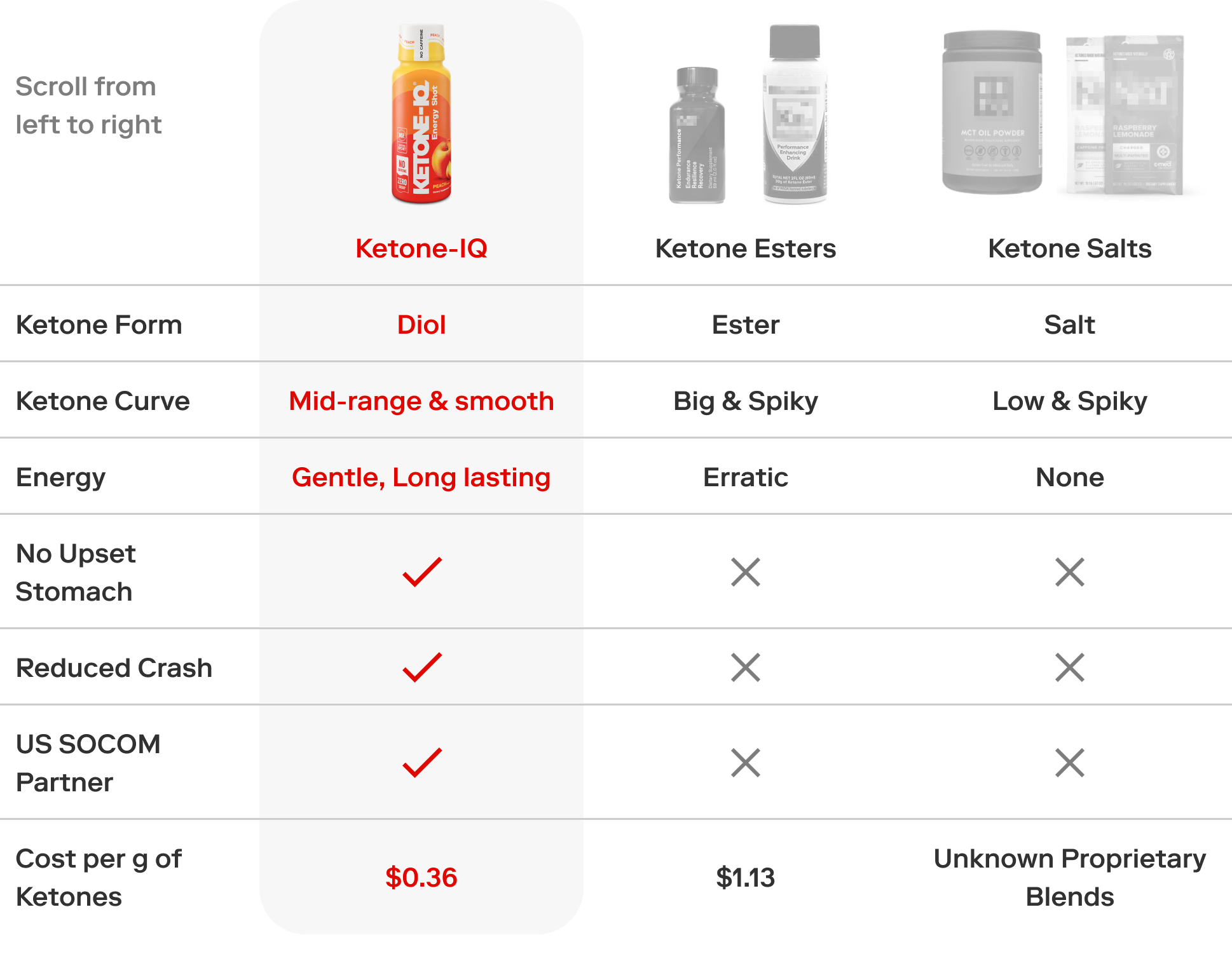 How is Ketone-IQ Different?